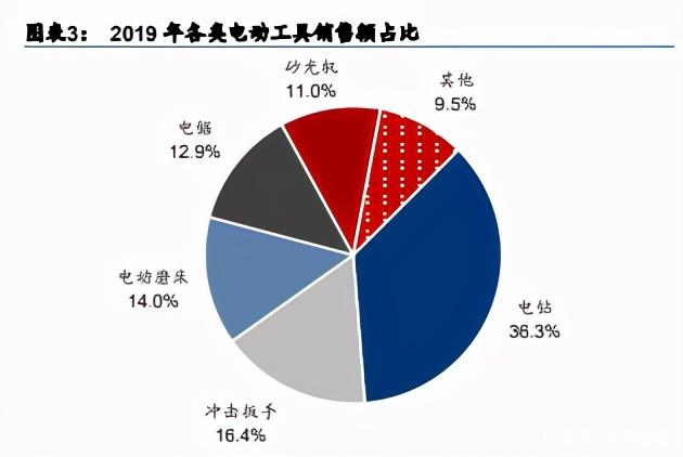 電動工具行業專題研究報告:如切如磋,乘風而上